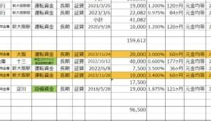 実質債務超過先でも、プロパー融資実行してもらえた‼️
