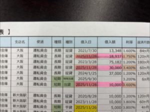 地道な予実報告が新規融資の近道！